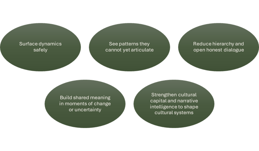 Diagram showing Artful Artefacts™, a psychologically informed, art‑based method for surfacing team dynamics and strengthening organisational culture